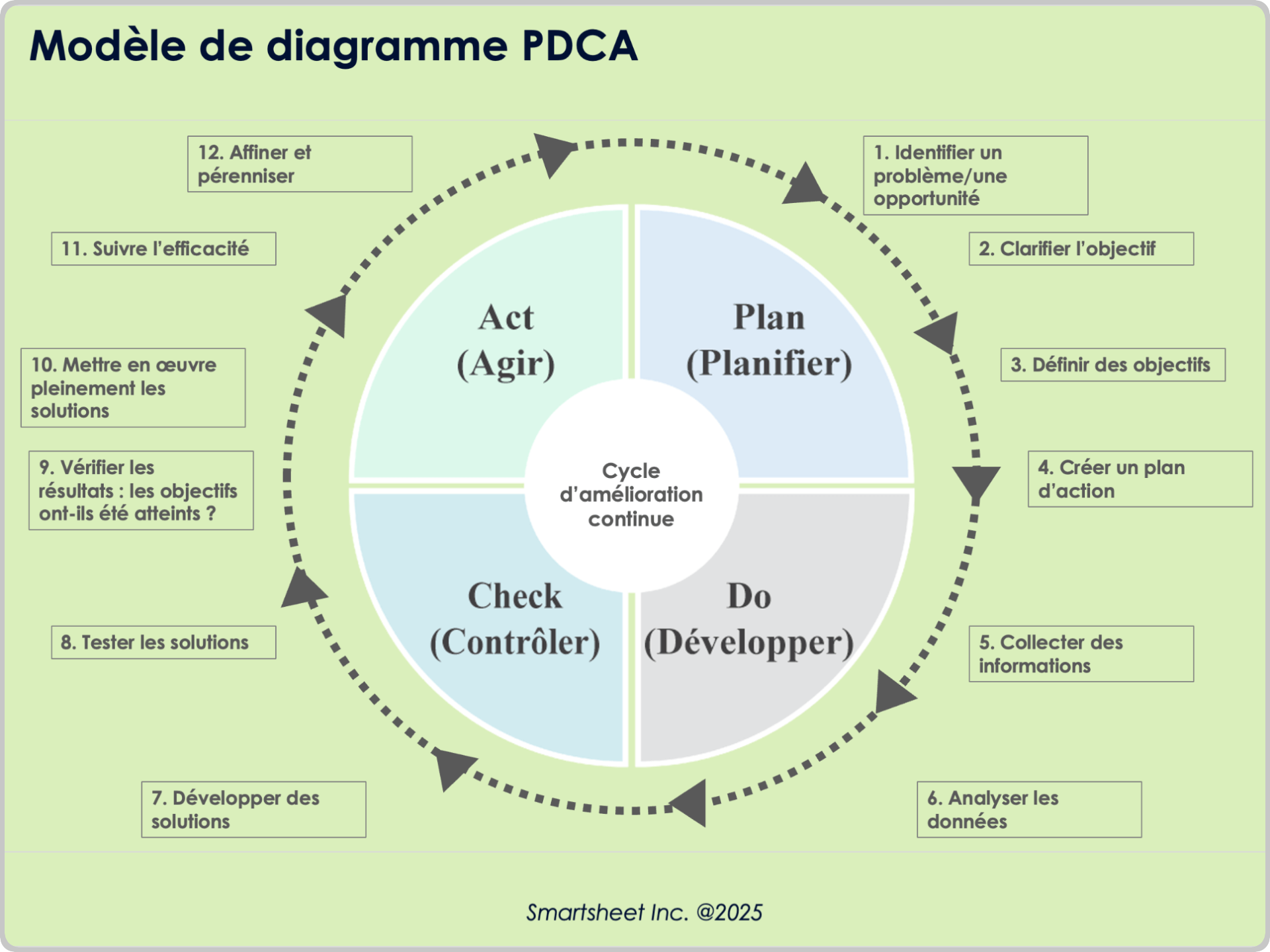Modèle de diagramme PDCA
