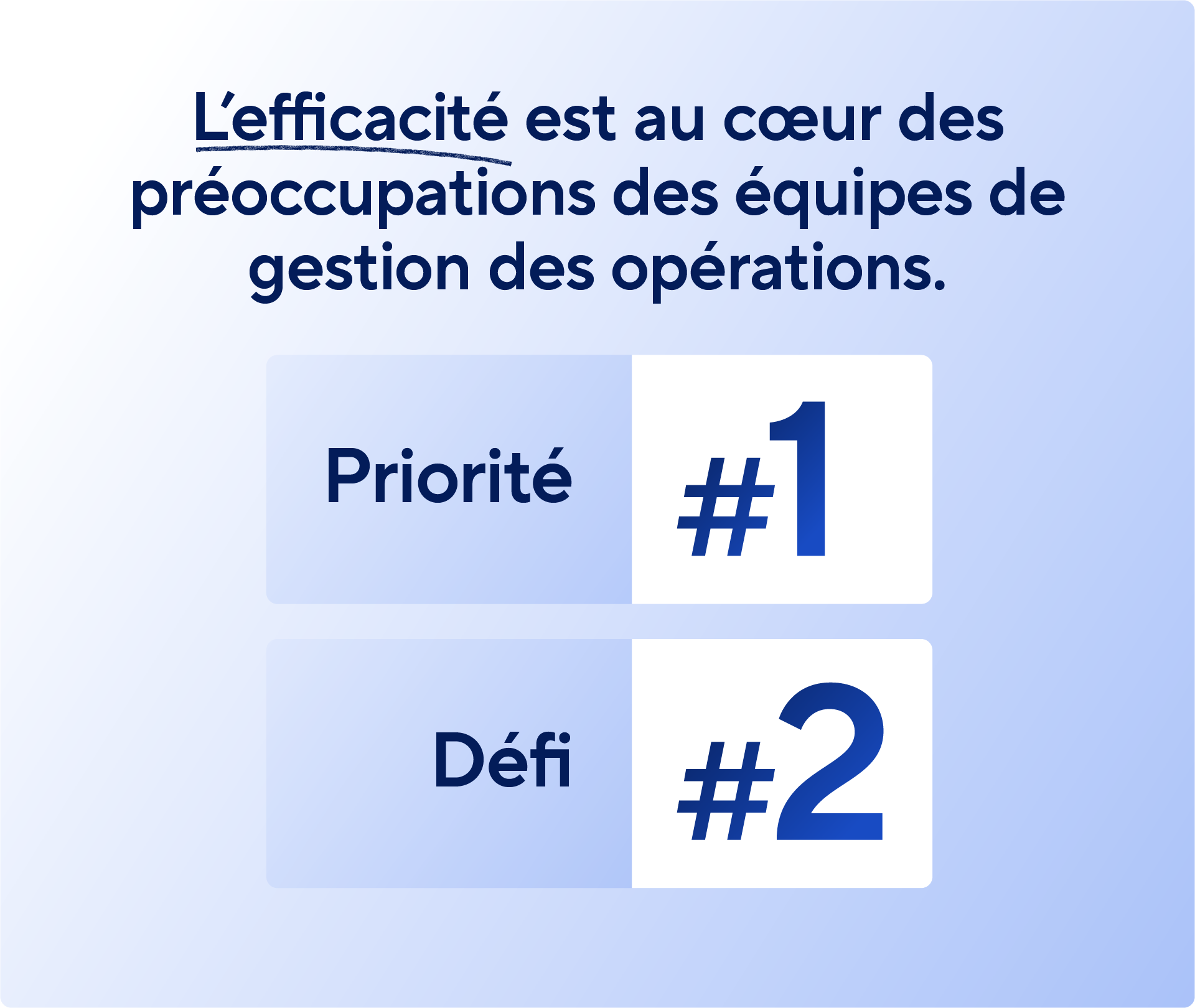 A text-based graphic stating: "Efficiency is operations management teams' #1 Priority and #2 Challenge." The word "Efficiency" is underlined with a hand-drawn style stroke. The numbers are displayed in large, bold blue boxes.