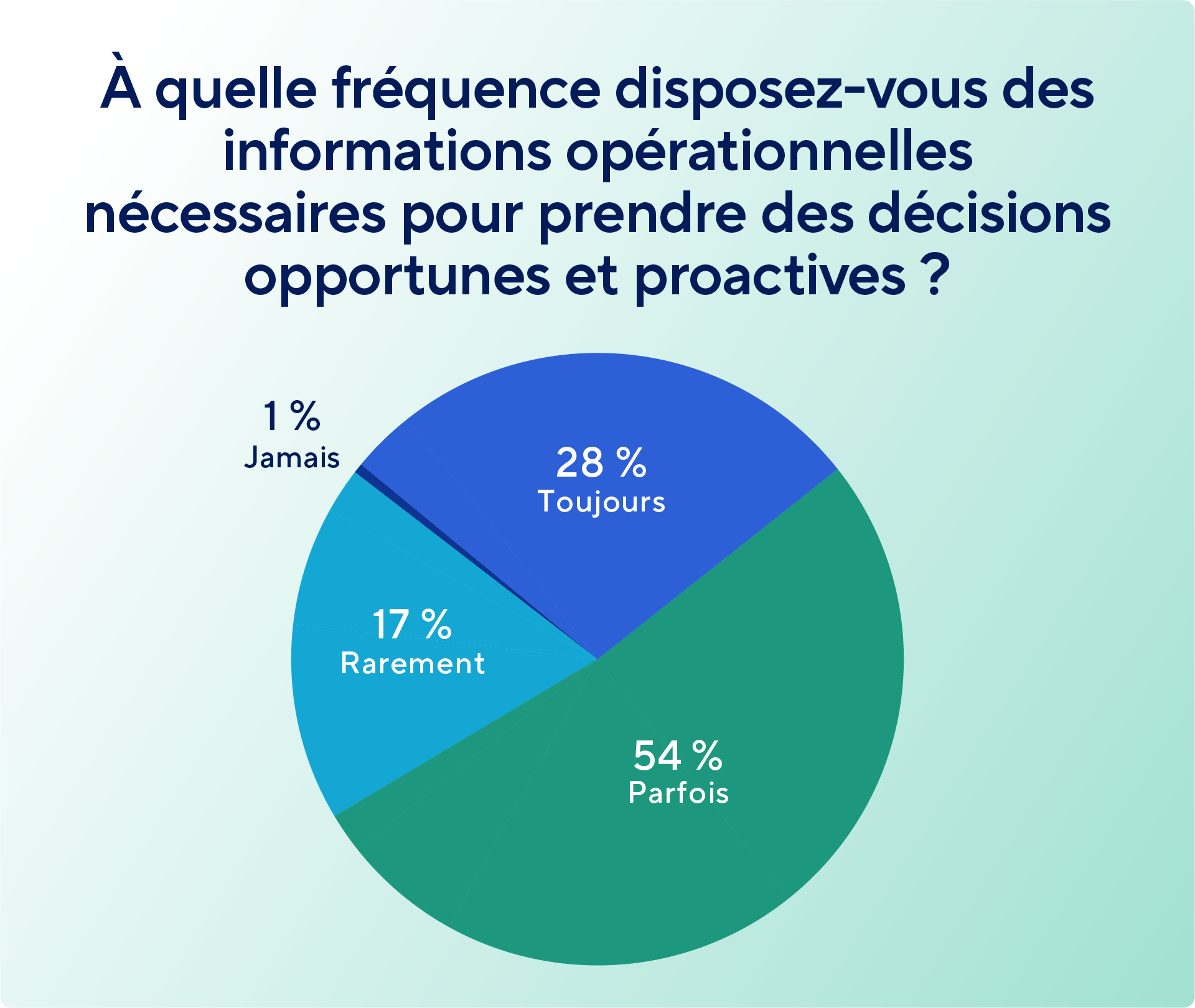 A pie chart answering the question: "How often do you have the operational insights to make timely, proactive decisions?" 54% Sometimes (Green) 28% Always (Dark Blue) 17% Rarely (Light Blue) 1% Never (Darkest Blue)