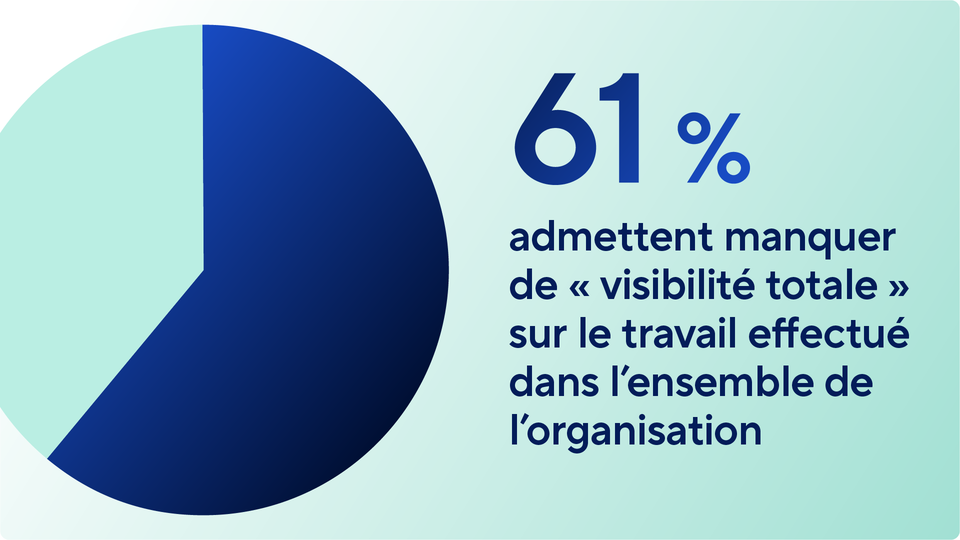 A large circular graphic showing that 61% of respondents admit they lack "full visibility" into work being done across the entire organization. The 61% section is highlighted in dark blue.