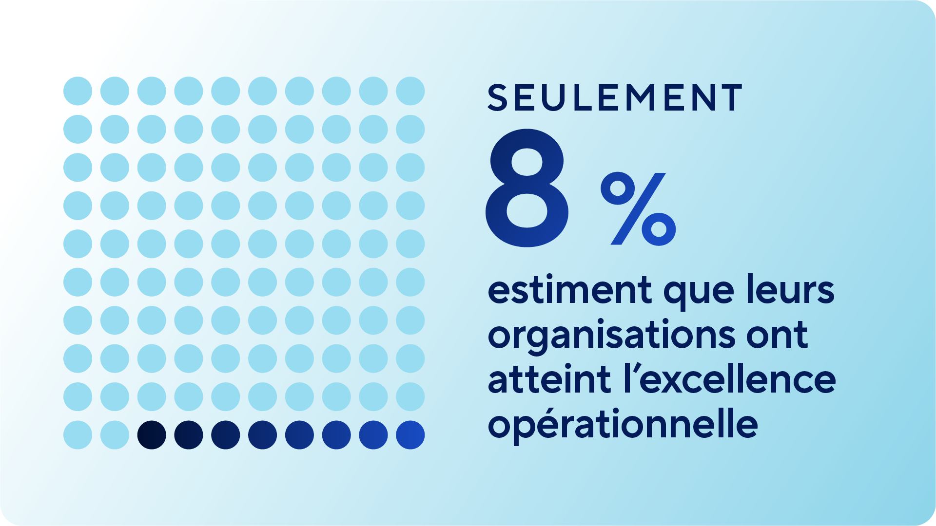 A grid of 100 dots where only 8 are highlighted in dark blue. The text reads: "Only 8% believe their organizations have achieved operational excellence."