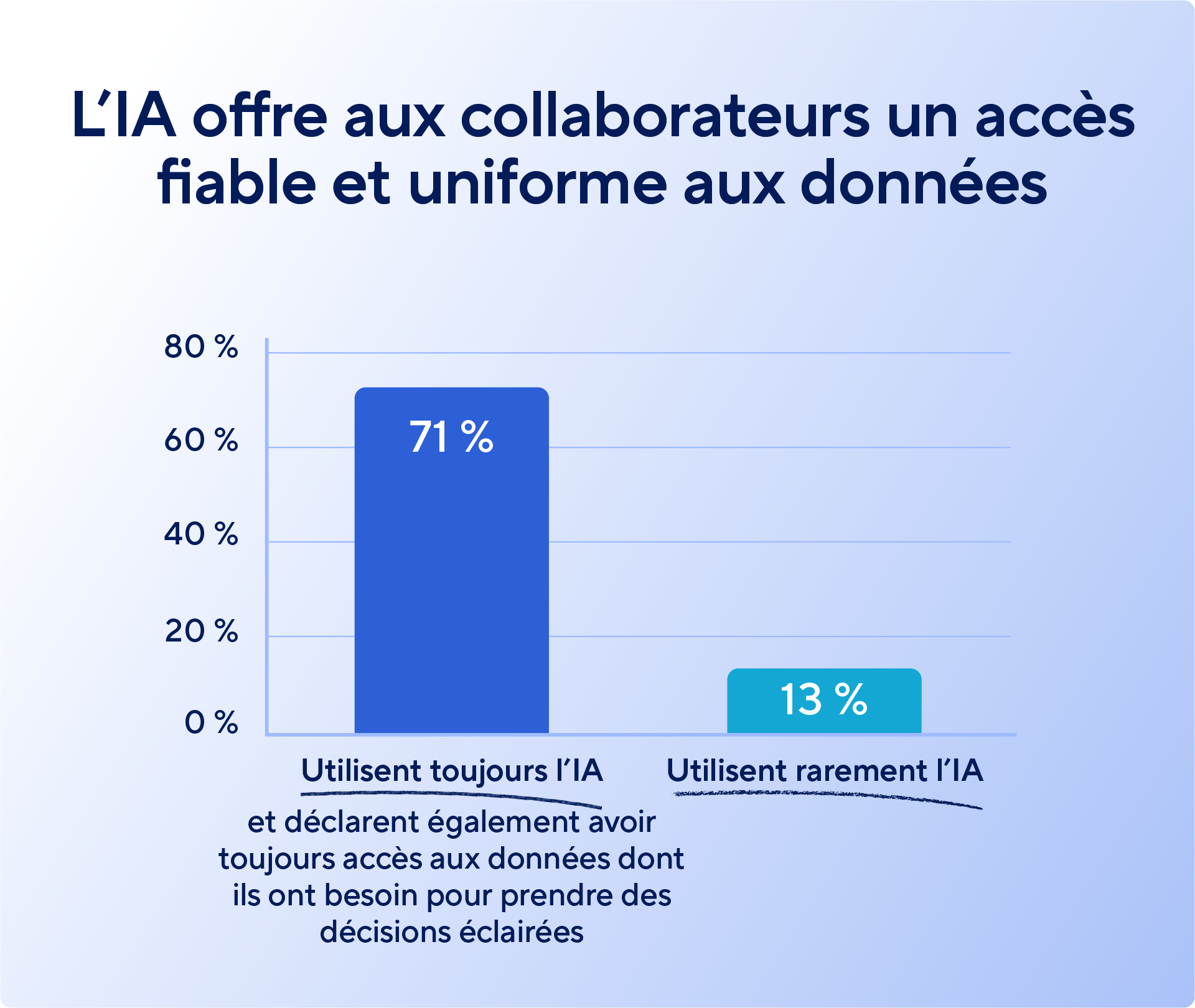 A bar chart titled "AI empowers workers with consistent data access."