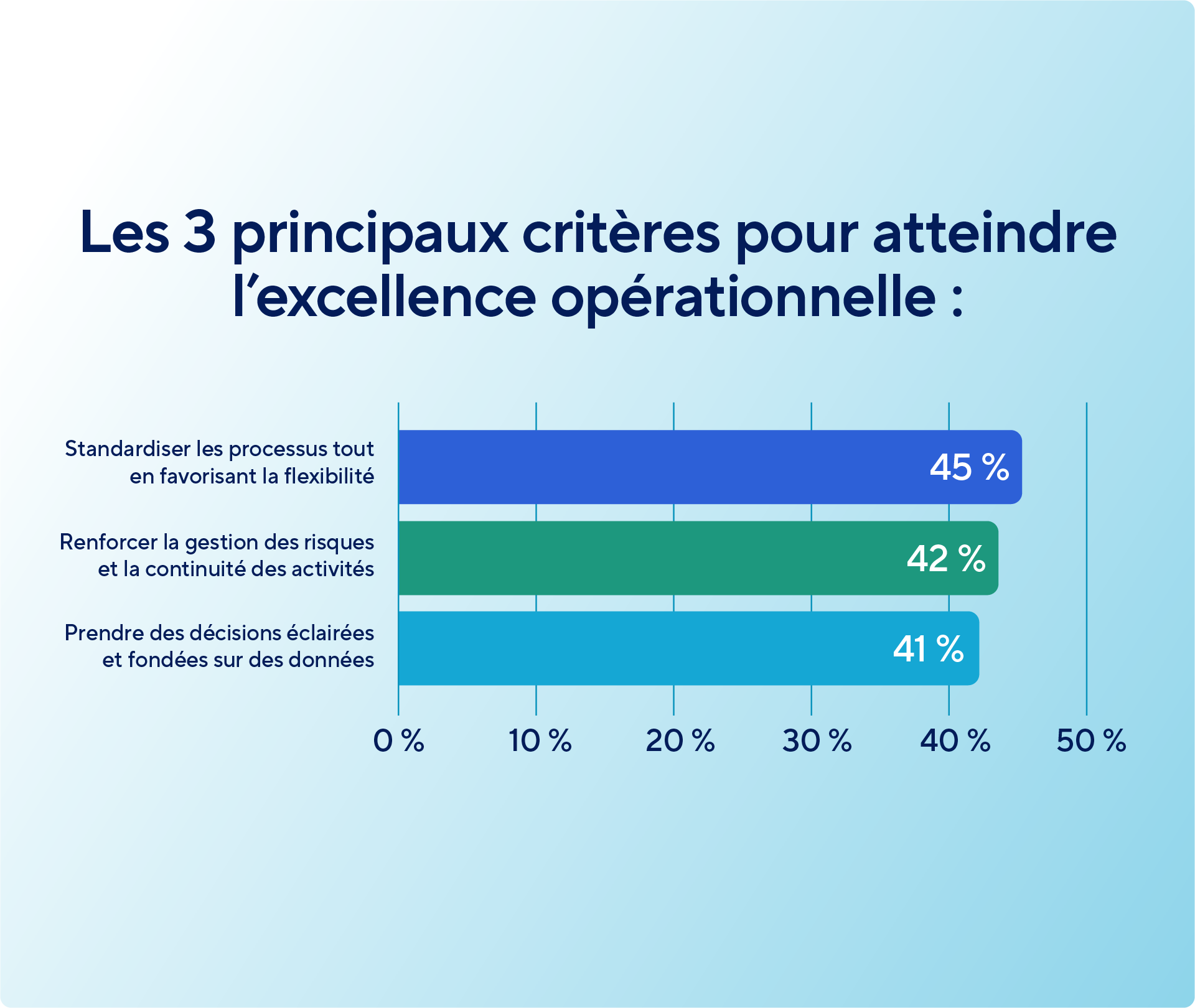 A horizontal bar chart titled "Top 3 capabilities to achieve operational excellence: