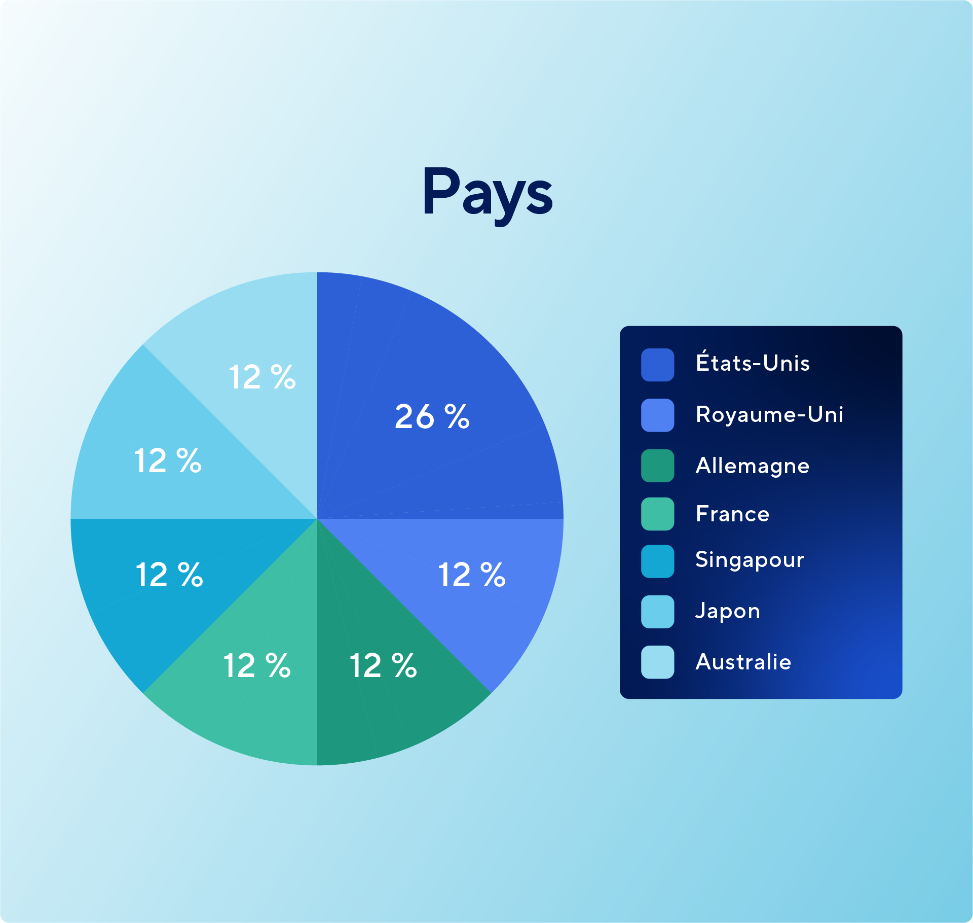 A pie chart displaying the geographical distribution of participants.