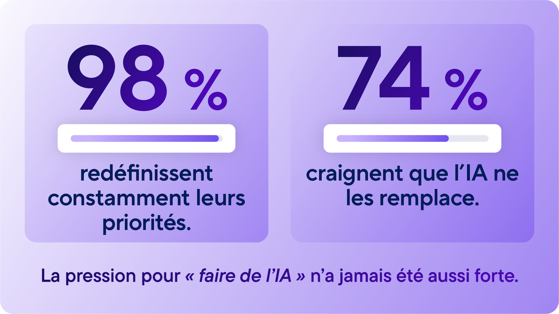 Infographie montrant que 98 % des professionnels de la gestion de portefeuille et de projet redéfinissent constamment leurs priorités et que 74 % craignent que l’IA ne les remplace, illustrant la pression croissante pour « faire de l’IA ».