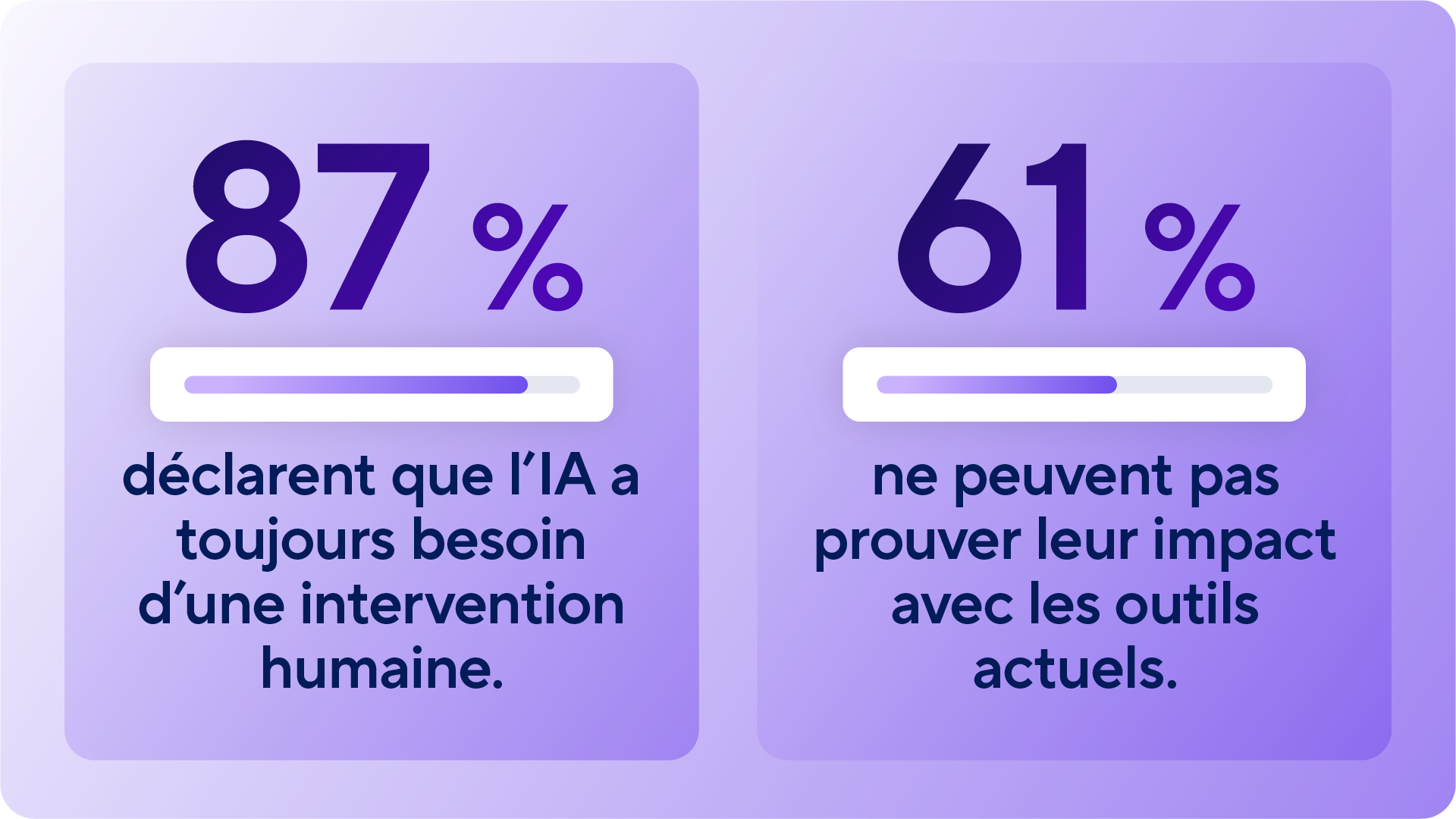 Diagramme montrant que 87 % des professionnels de la PPM disent que l’IA a encore besoin d’une contribution humaine et 61 % ne peuvent pas prouver leur impact avec les outils actuels, ce qui met en évidence les limites de l’IA.