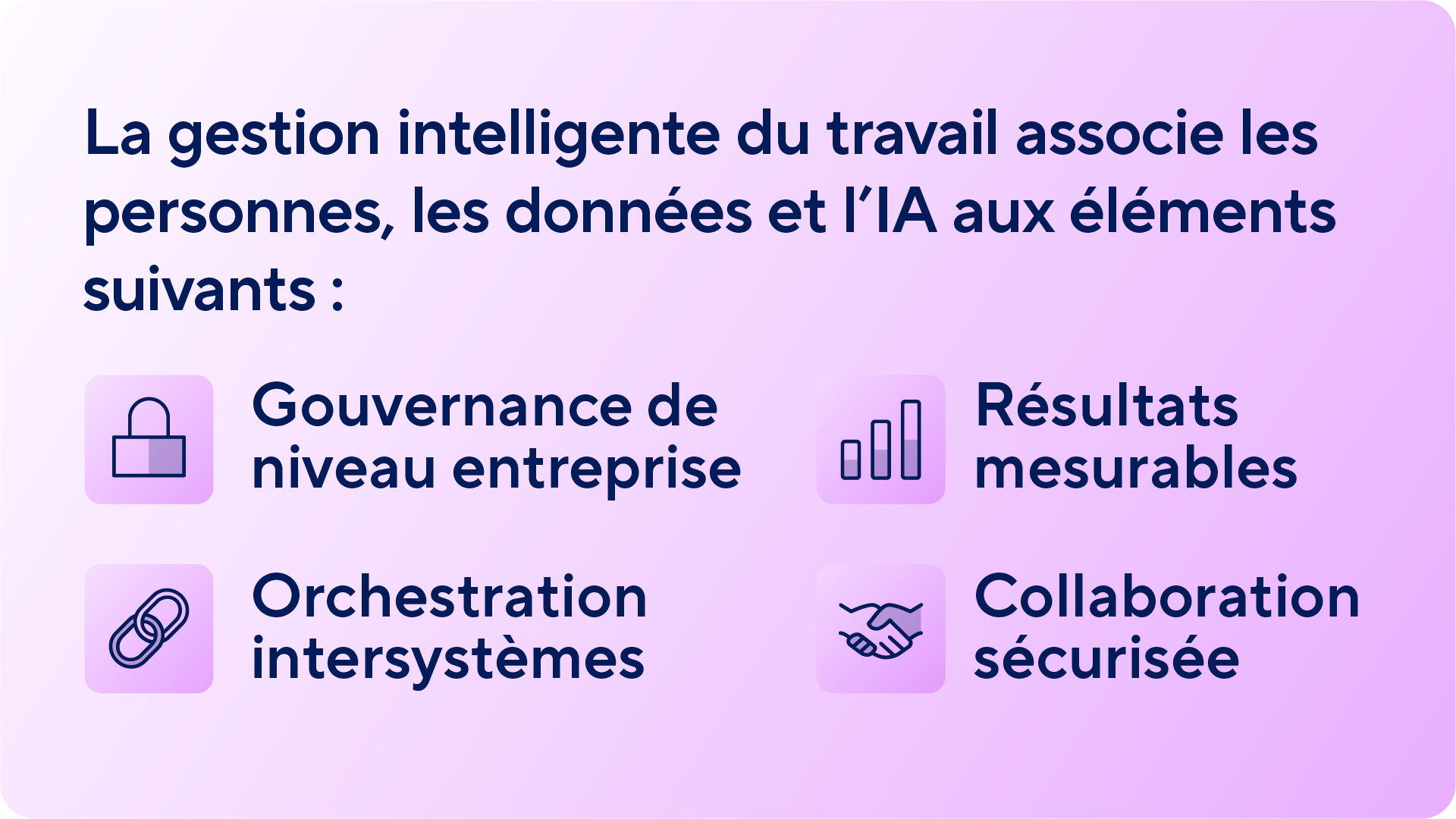 Graphique décrivant comment Intelligent Work Management unit les personnes, les données et l’IA grâce à une gouvernance de qualité professionnelle, une harmonisation inter-systèmes, des résultats mesurables et une collaboration sécurisée.