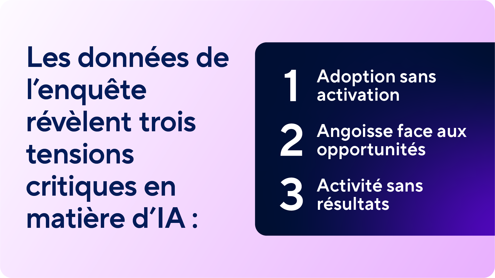 Diapositive montrant les trois tensions critiques en matière d’IA d’après le rapport 2026 sur les priorités de la PPM : adoption sans facilitation, anxiété au milieu des opportunités et activité sans résultats.