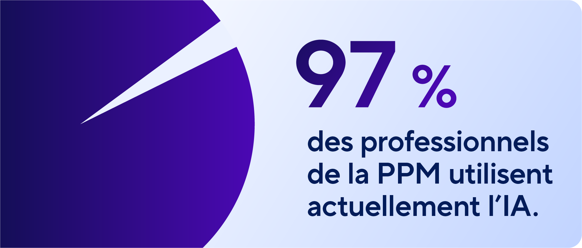  Visualisation sous forme de diagramme circulaire montrant que 97 % des professionnels de la gestion des projets et du portefeuille de projets utilisent actuellement des outils d’IA dans le cadre de leur travail.