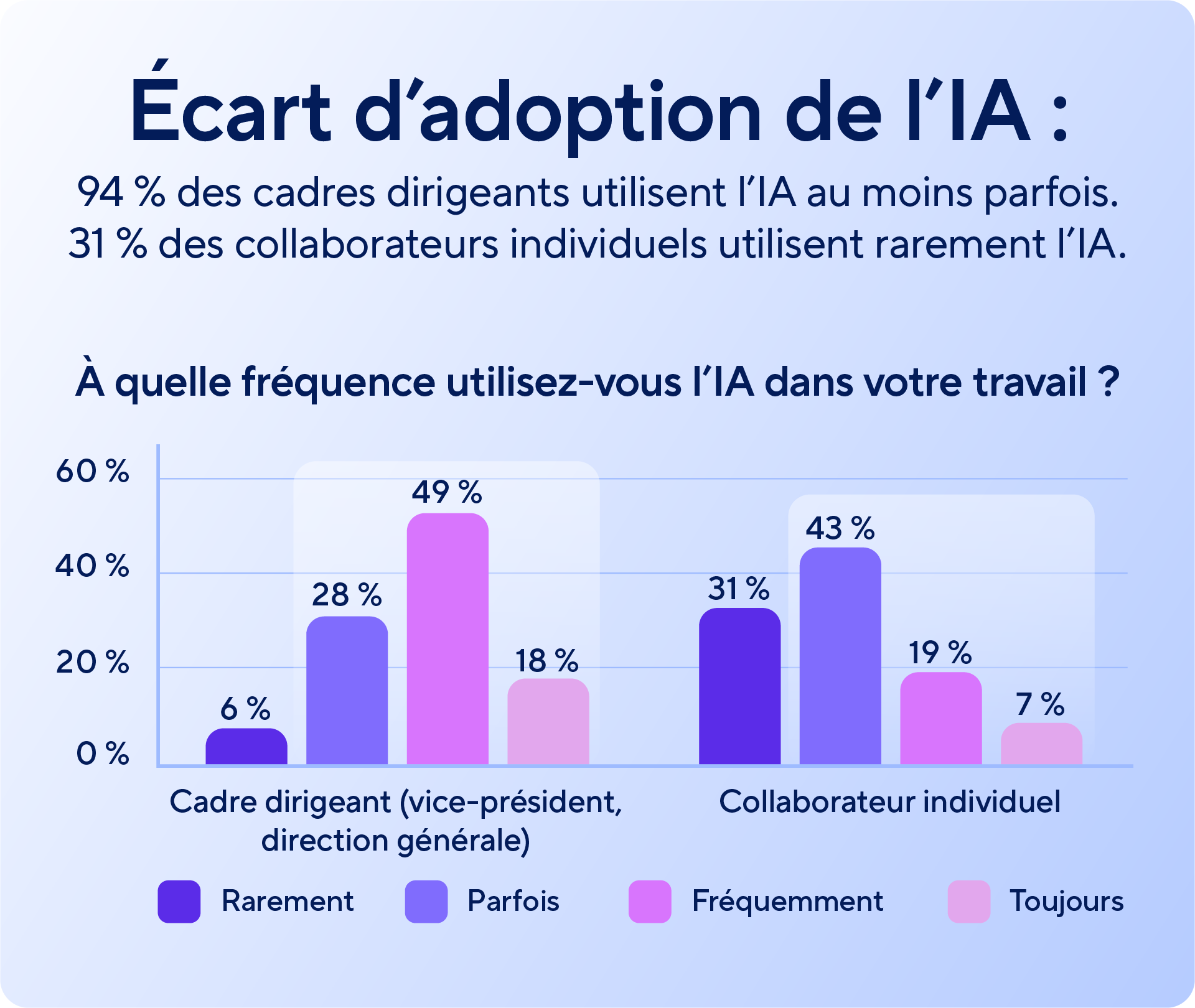 Graphique à barres illustrant l’écart d’adoption de l’IA : 94 % des dirigeants utilisent l’IA au moins occasionnellement, tandis que 31 % des collaborateurs individuels le font rarement.