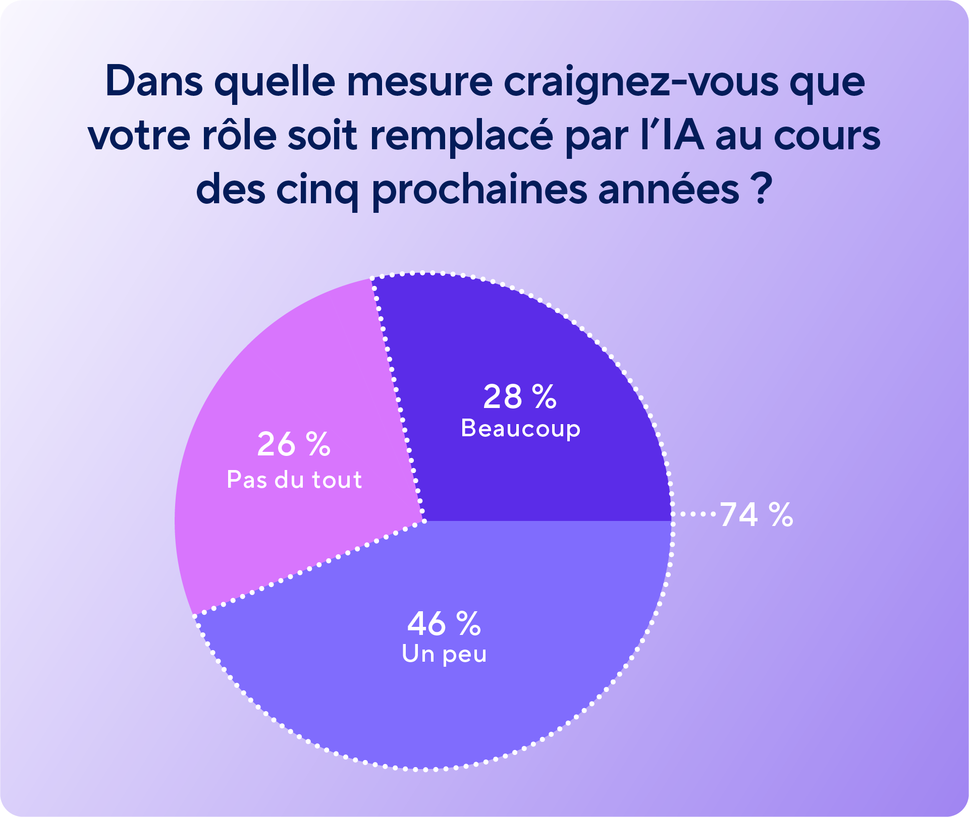 Diagramme circulaire montrant les niveaux de préoccupation concernant le remplacement des emplois par l’IA dans les cinq ans : 28 % très inquiets, 46 % légèrement inquiets, 26 % non inquiets.