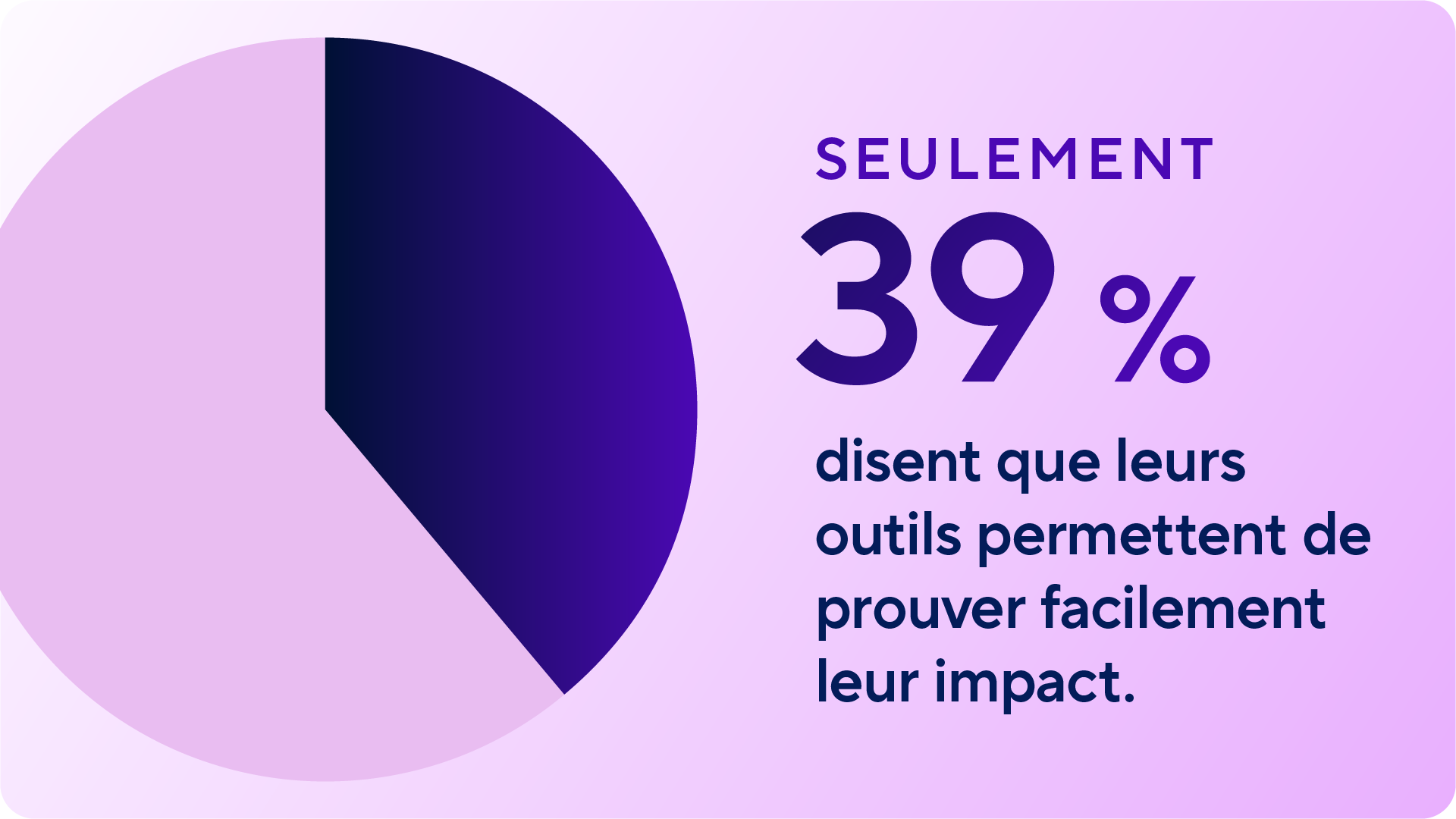 Diagramme montrant que seulement 39 % des professionnels de la PPM disent que leurs outils permettent de prouver facilement l’impact, mettant l’accent sur les défis de visibilité.