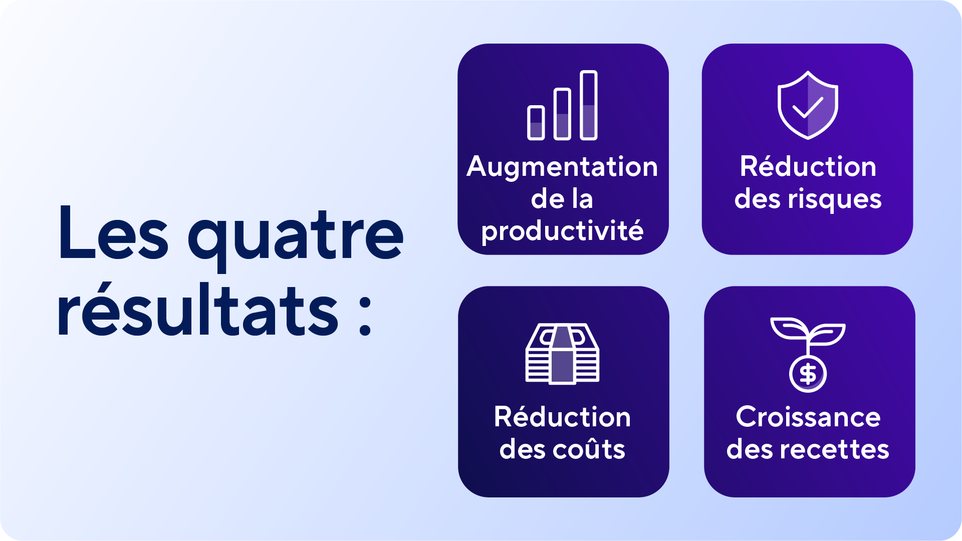  Infographie intitulée « Les quatre résultats », présentant l’augmentation de la productivité, la réduction des risques, la réduction des coûts et la croissance des revenus comme des avantages commerciaux de la gestion intelligente du travail.