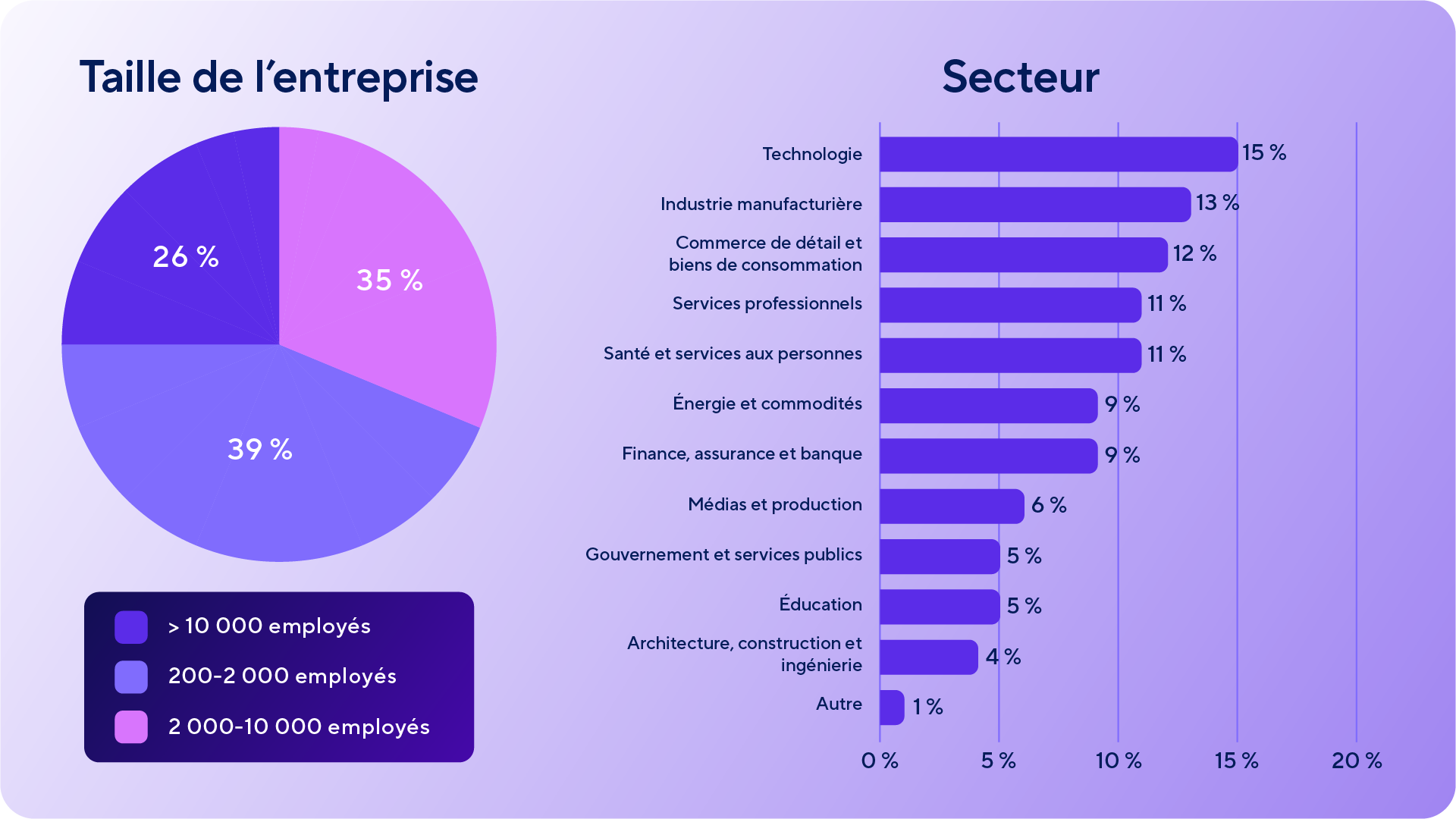 Infographie montrant la taille de l’entreprise et la répartition par secteur d’activité des répondants à l’enquête. Le diagramme circulaire montre que 39 % proviennent d’organisations de plus de 10 000 employés, 35 % proviennent d’entreprises de 2 000 à 10 000 employés et 26 % proviennent d’entreprises de 200 à 2 000 employés. Le diagramme à barres montre les principaux secteurs : la technologie 15 %, la fabrication 13 % et la vente au détail 12 %.