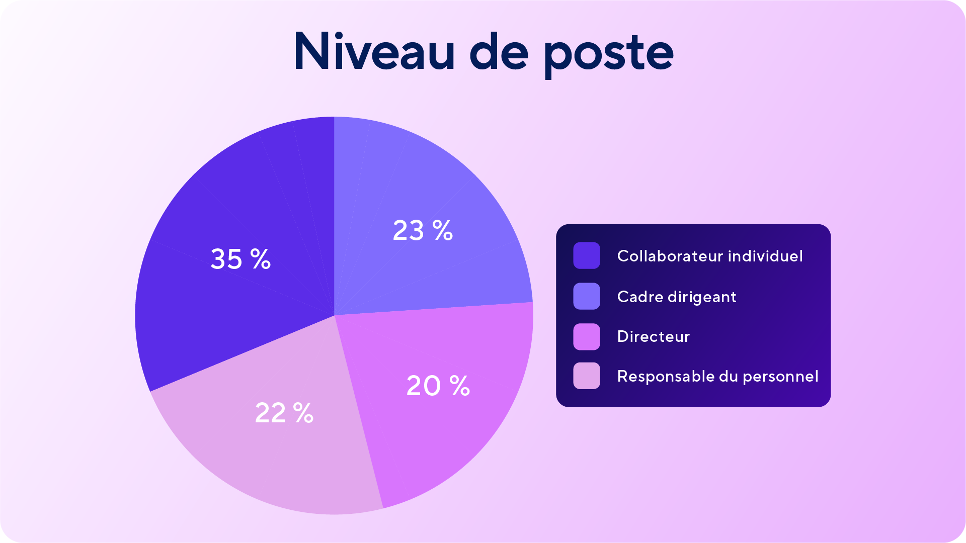 Diagramme circulaire montrant la répartition par poste des répondants à l’enquête : 35 % de gestionnaires de personnes, 23 % de collaborateurs individuels, 22 % de directeurs et 20 % de dirigeants.