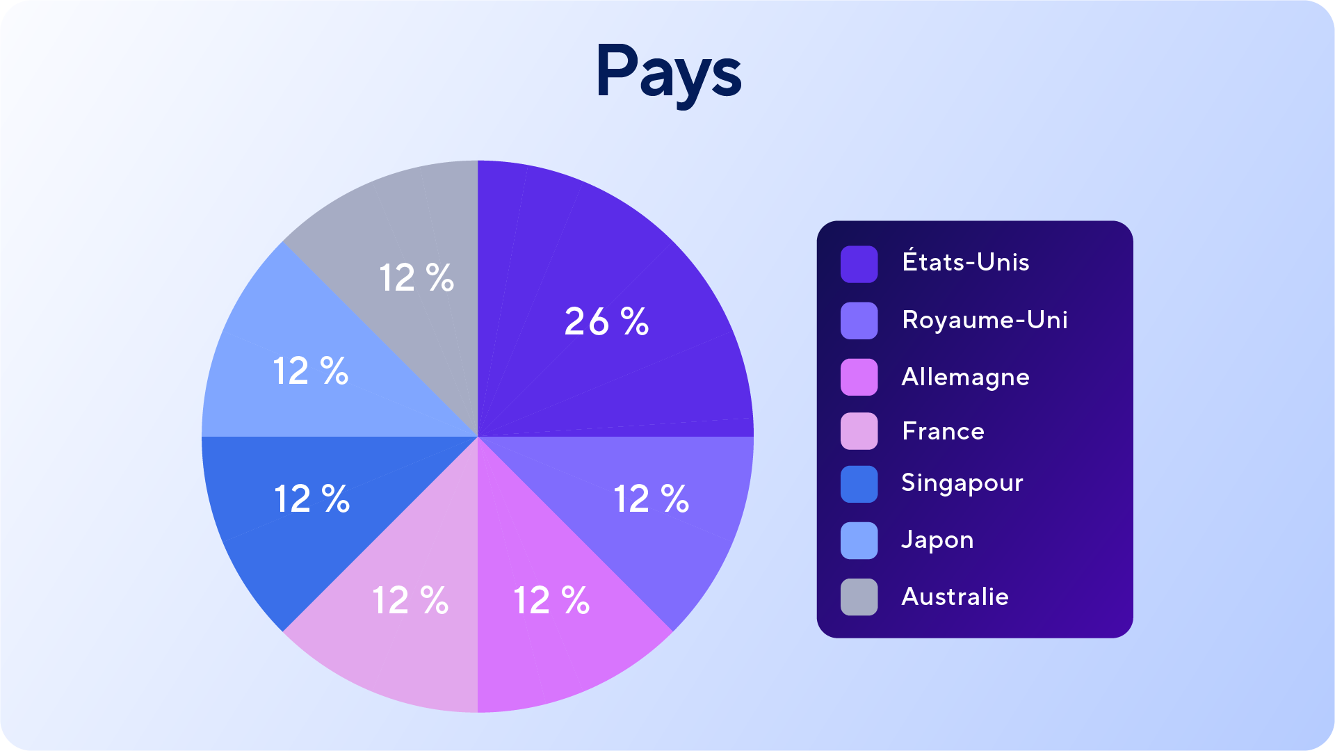 Diagramme circulaire montrant la répartition des répondants à l’enquête selon les pays : 26 % aux États-Unis et 12 % au Royaume-Uni, en Allemagne, en France, à Singapour, au Japon et en Australie.