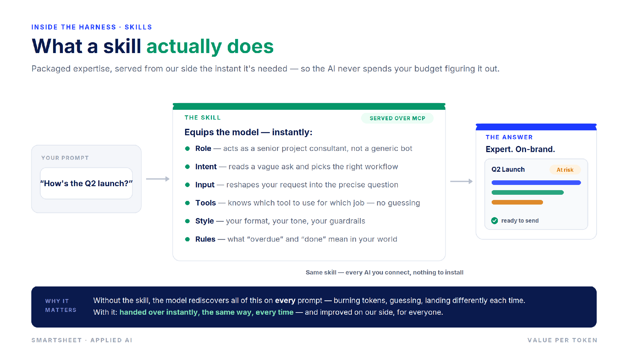 What a skill actually does Smartsheet Applied AI