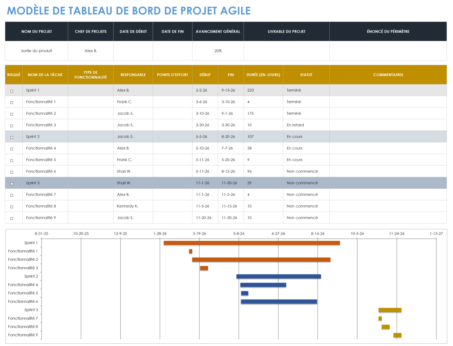 Tableau de bord du projet agile