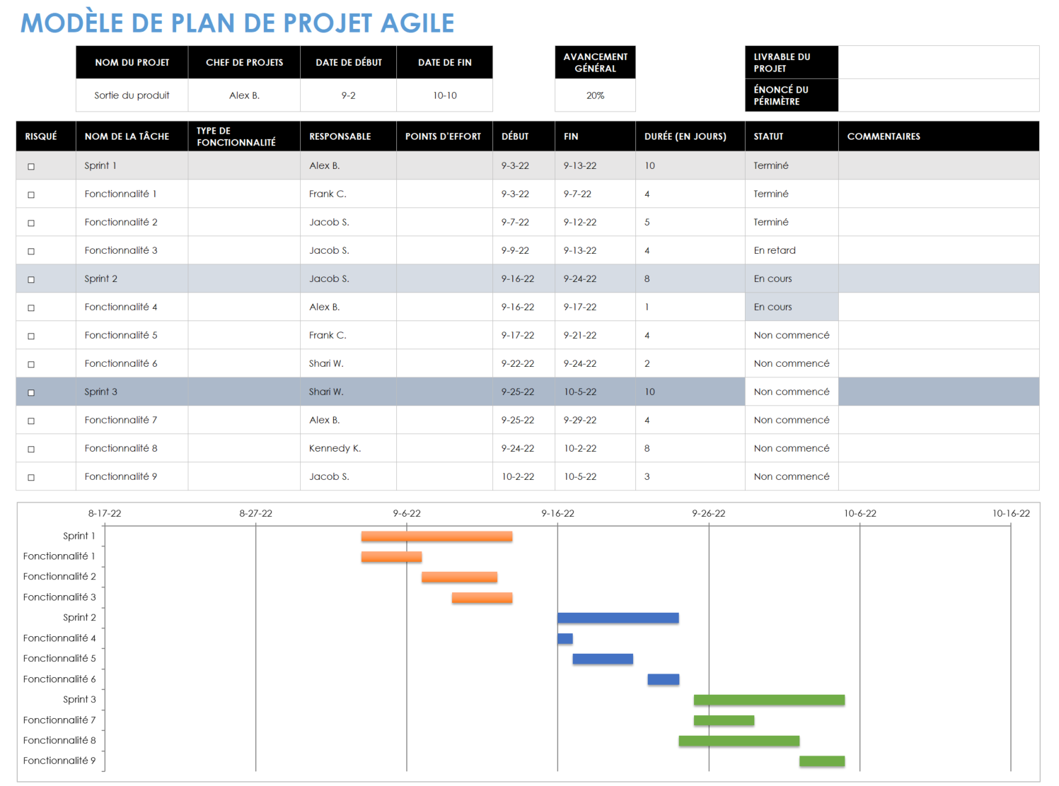 Modèle de plan de projet agile