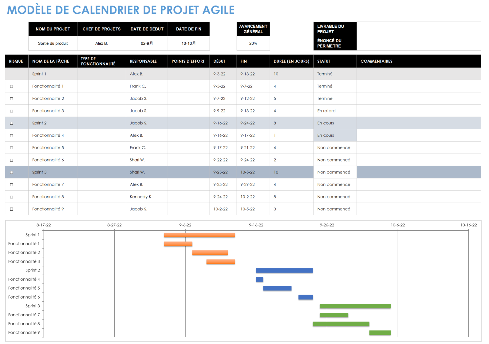 Modèle de chronologie de projet agile