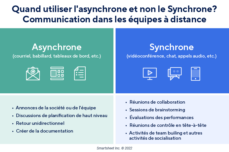  Tableau de communication asynchrone vs synchrone