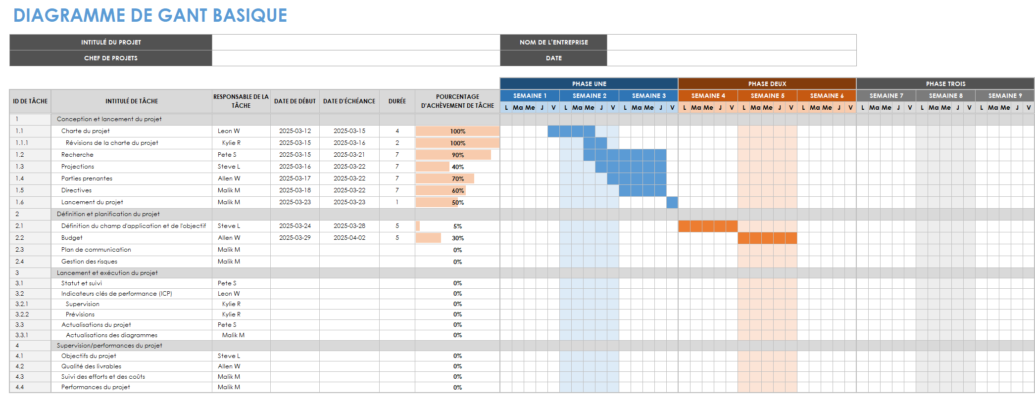 Modèle de diagramme de Gantt de base