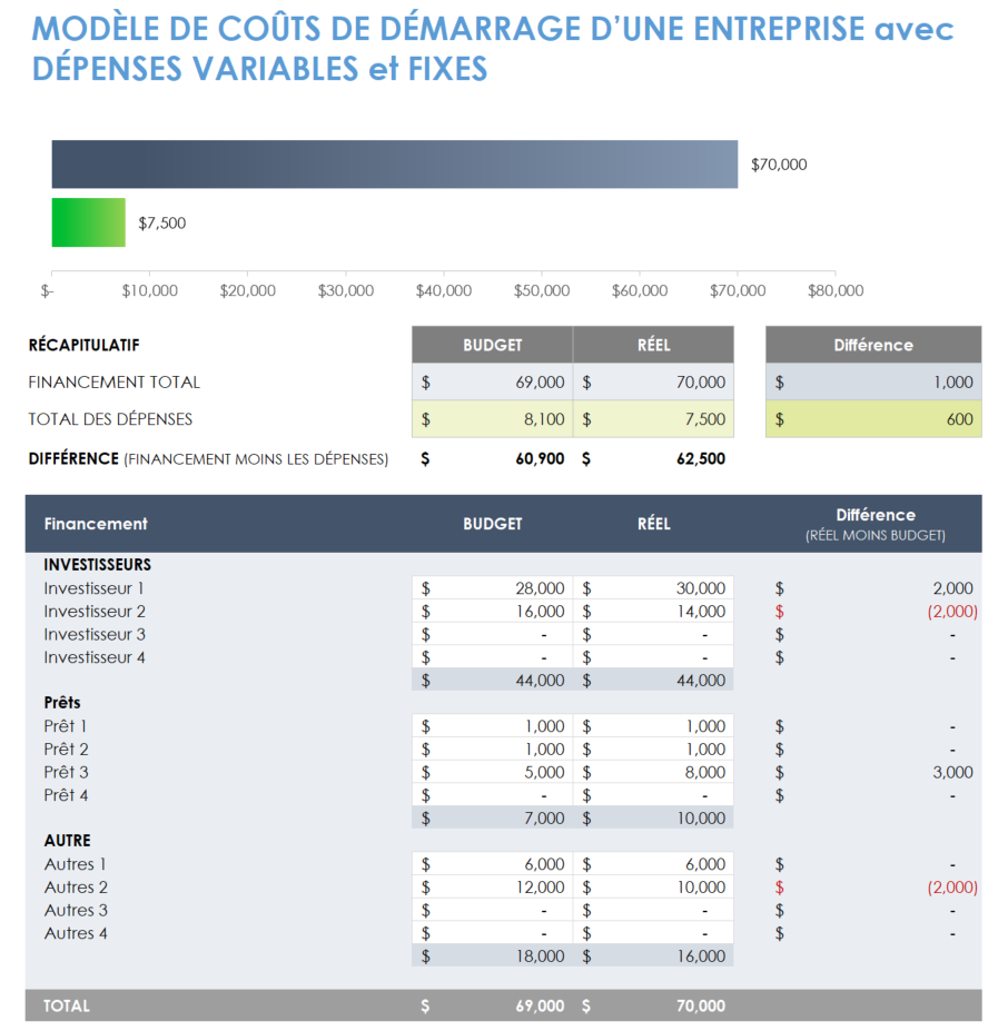 Frais de démarrage d'entreprise avec dépenses variables et fixes