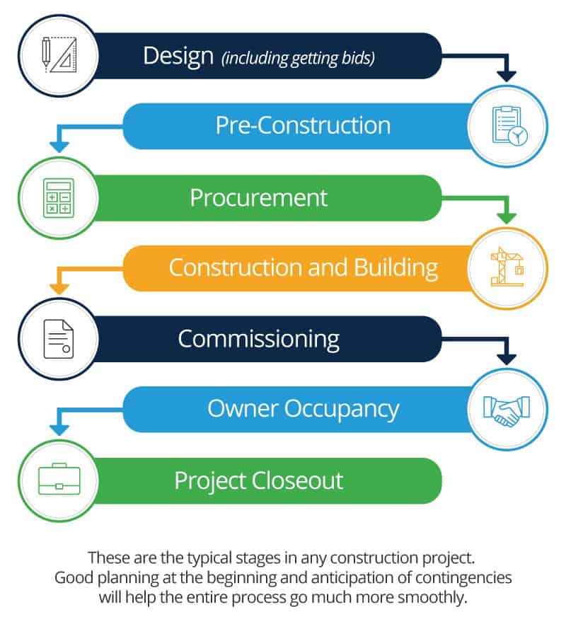 pre construction process for a church building construction