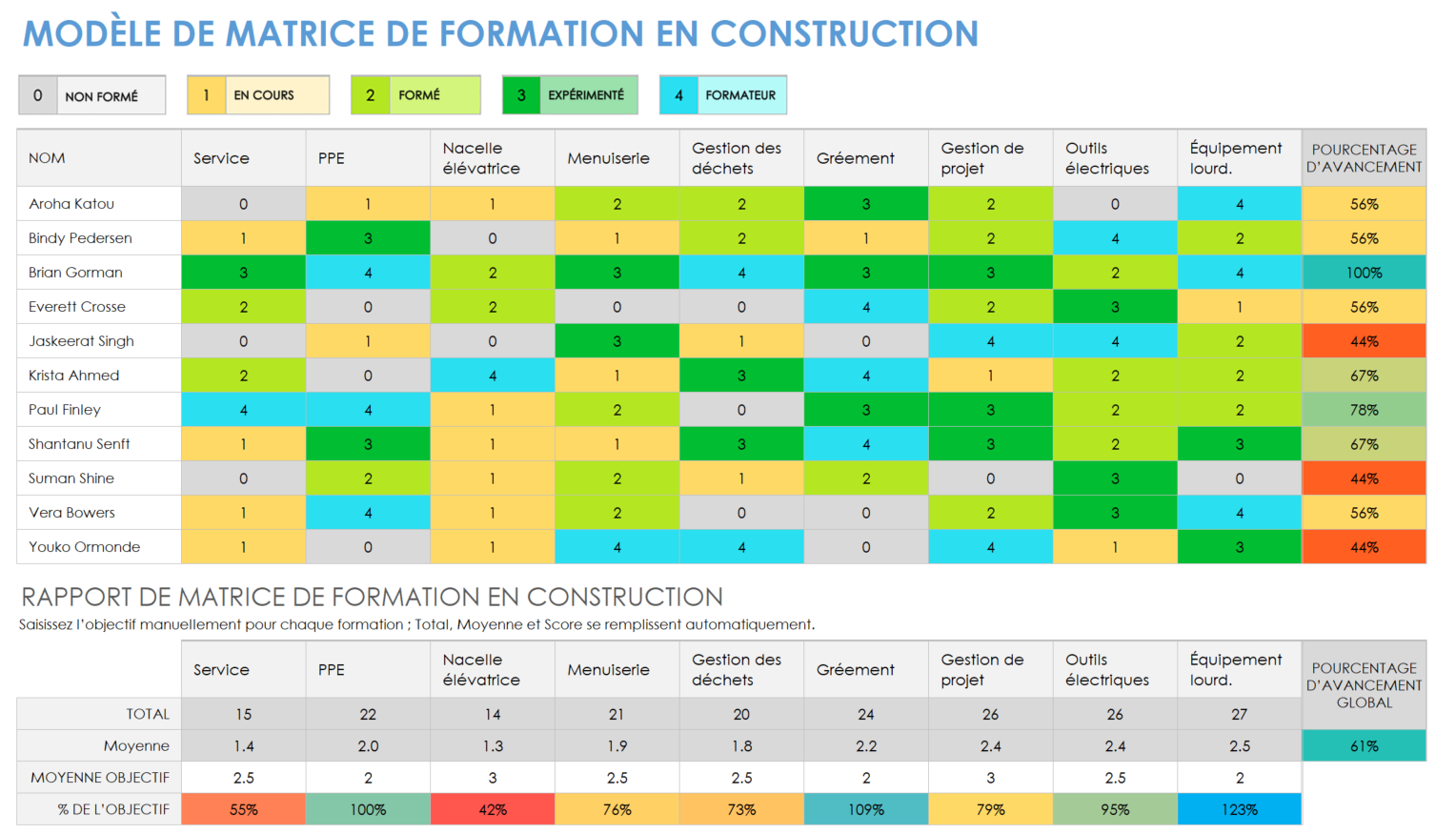 Matrice de formation en construction