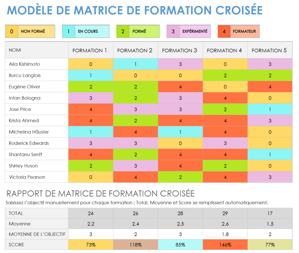 Matrice de formation croisée