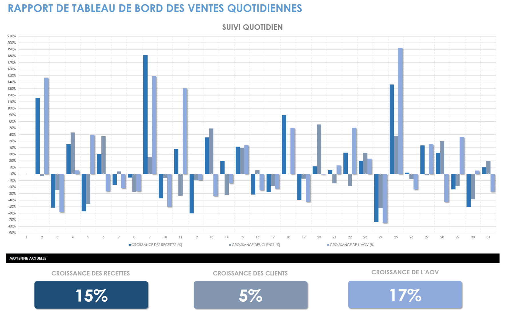 Rapport du tableau de bord des ventes quotidiennes