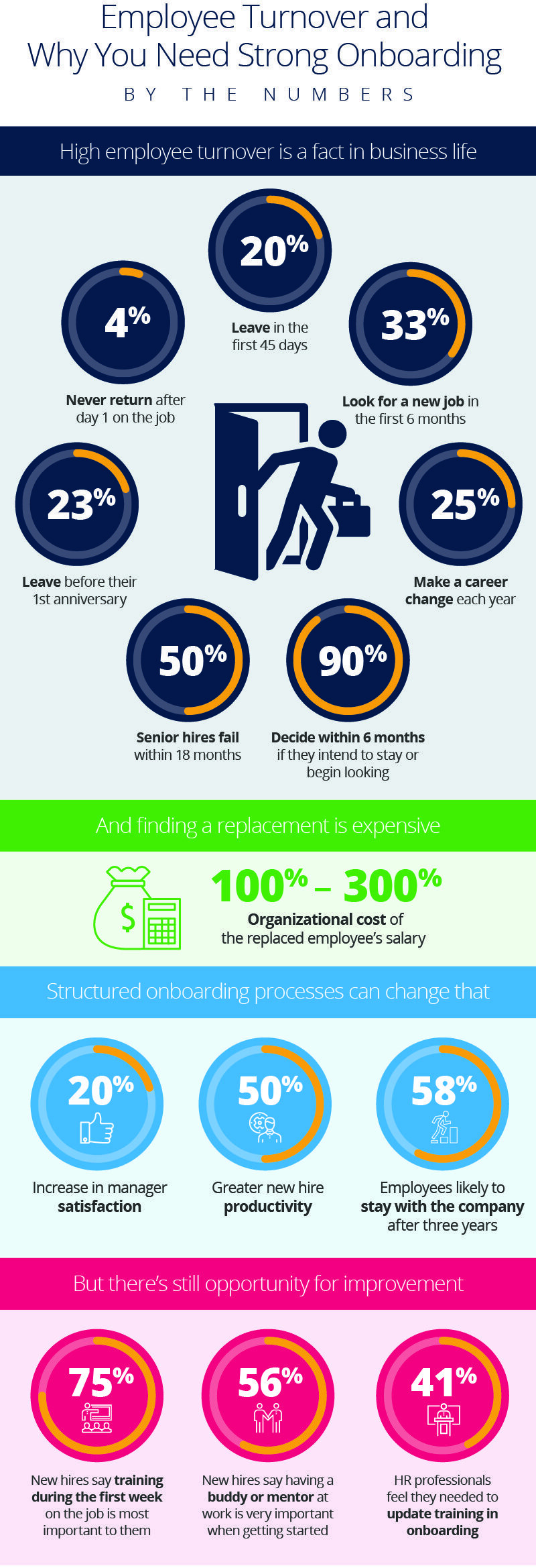 Employee Onboarding Fast Fact Graphic