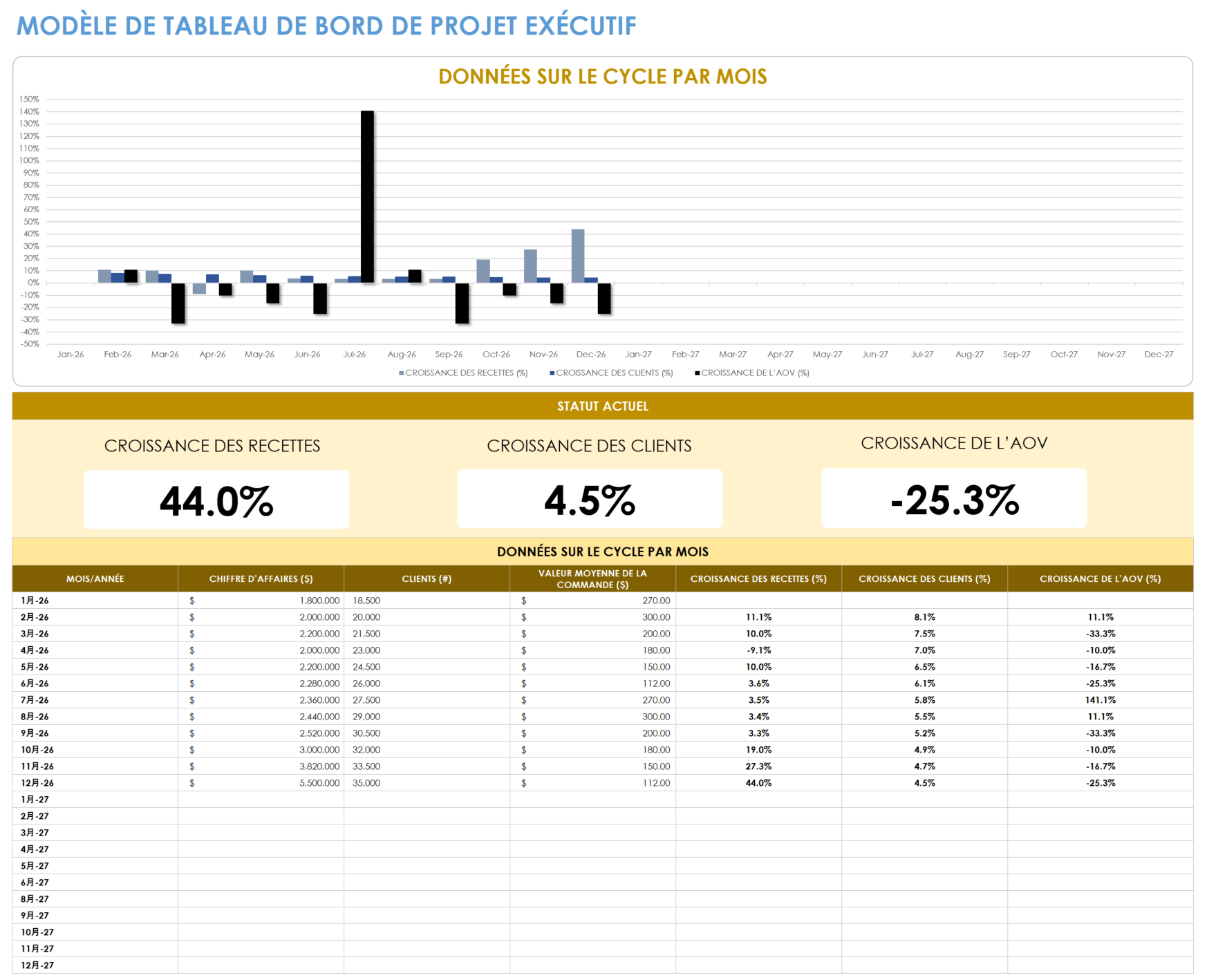 Tableau de bord du projet exécutif