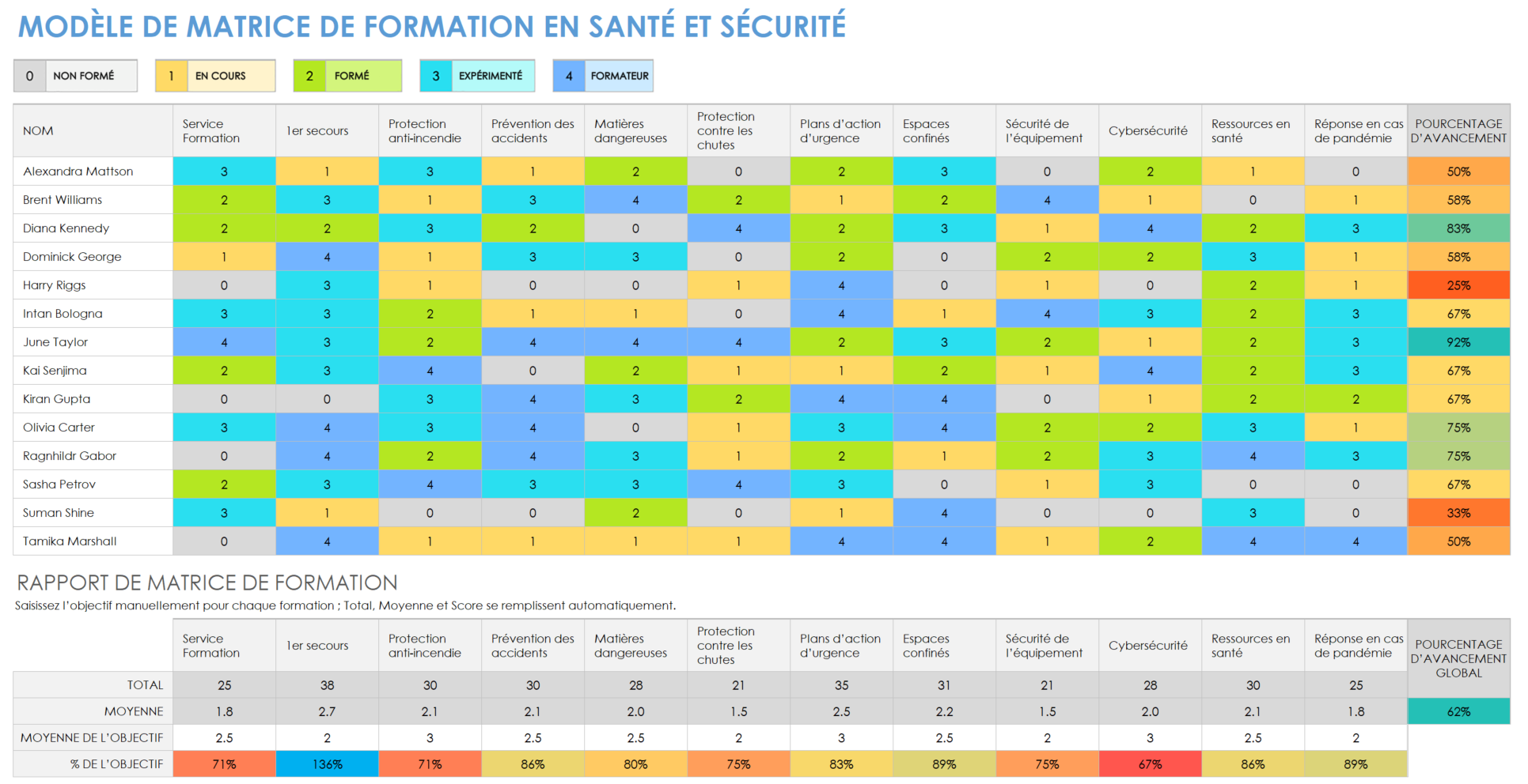 Matrice de formation en santé et sécurité