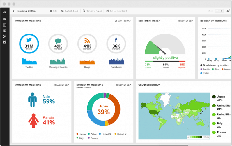 Hootsuit Report on your impact