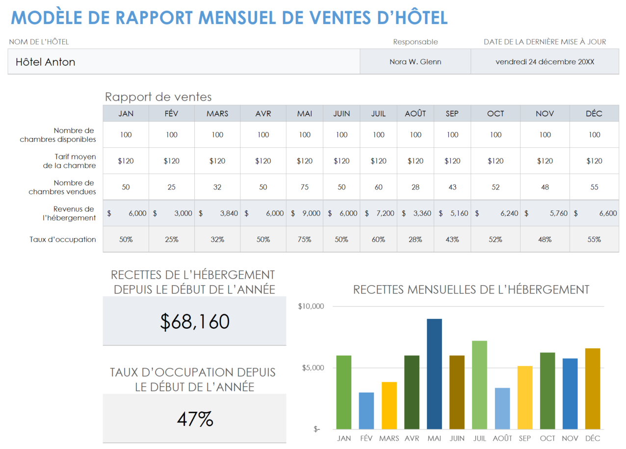 Rapport mensuel des ventes de l'hôtel