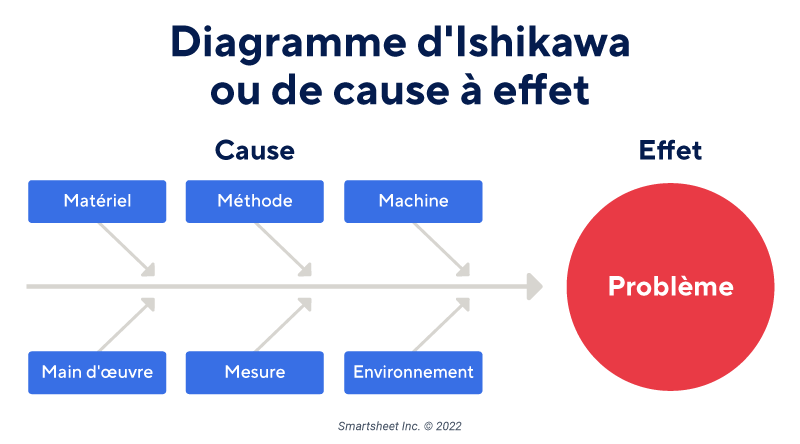 Ishikawa Diagramme