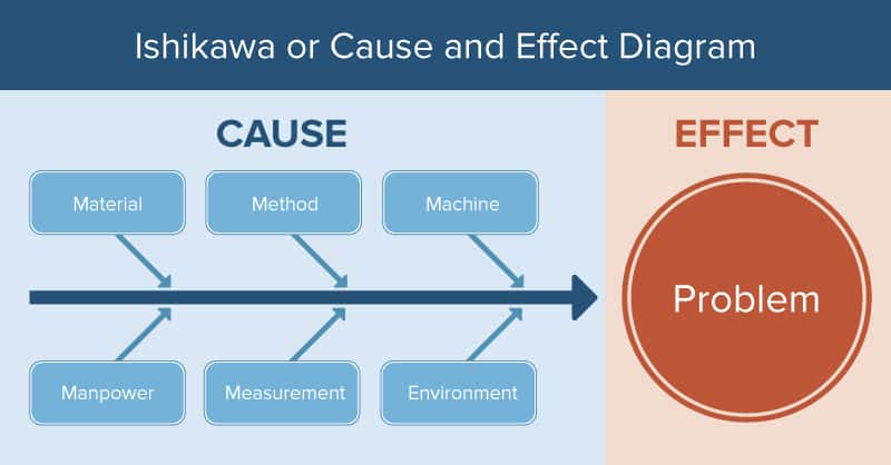 Diagramme d’Ishikawa et diagramme de causes et effets