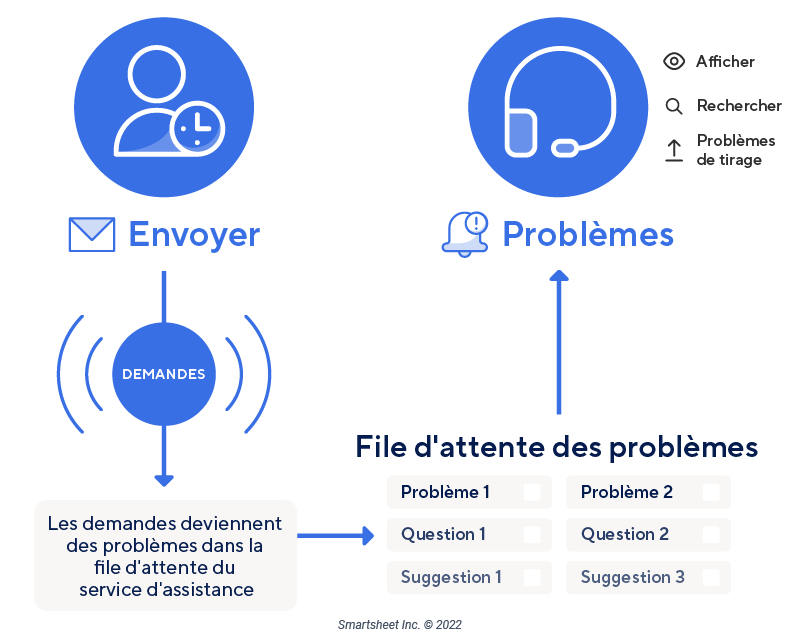  Jira-Ticketing Demandes Émet des tickets