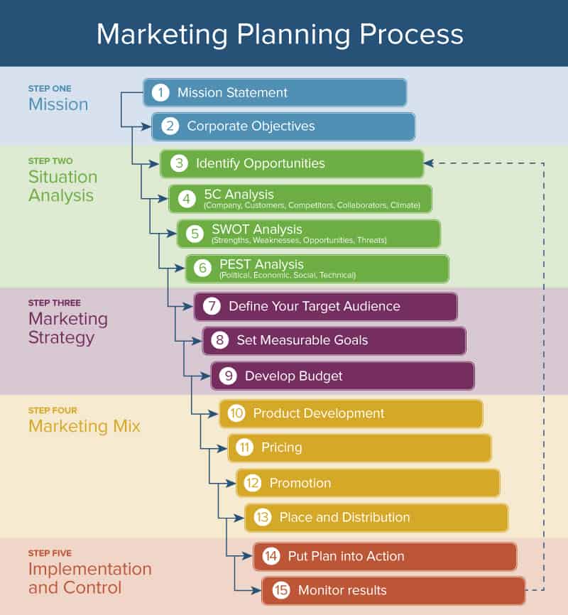 Voici Comment Fonctionne Le Processus Marketing Smartsheet