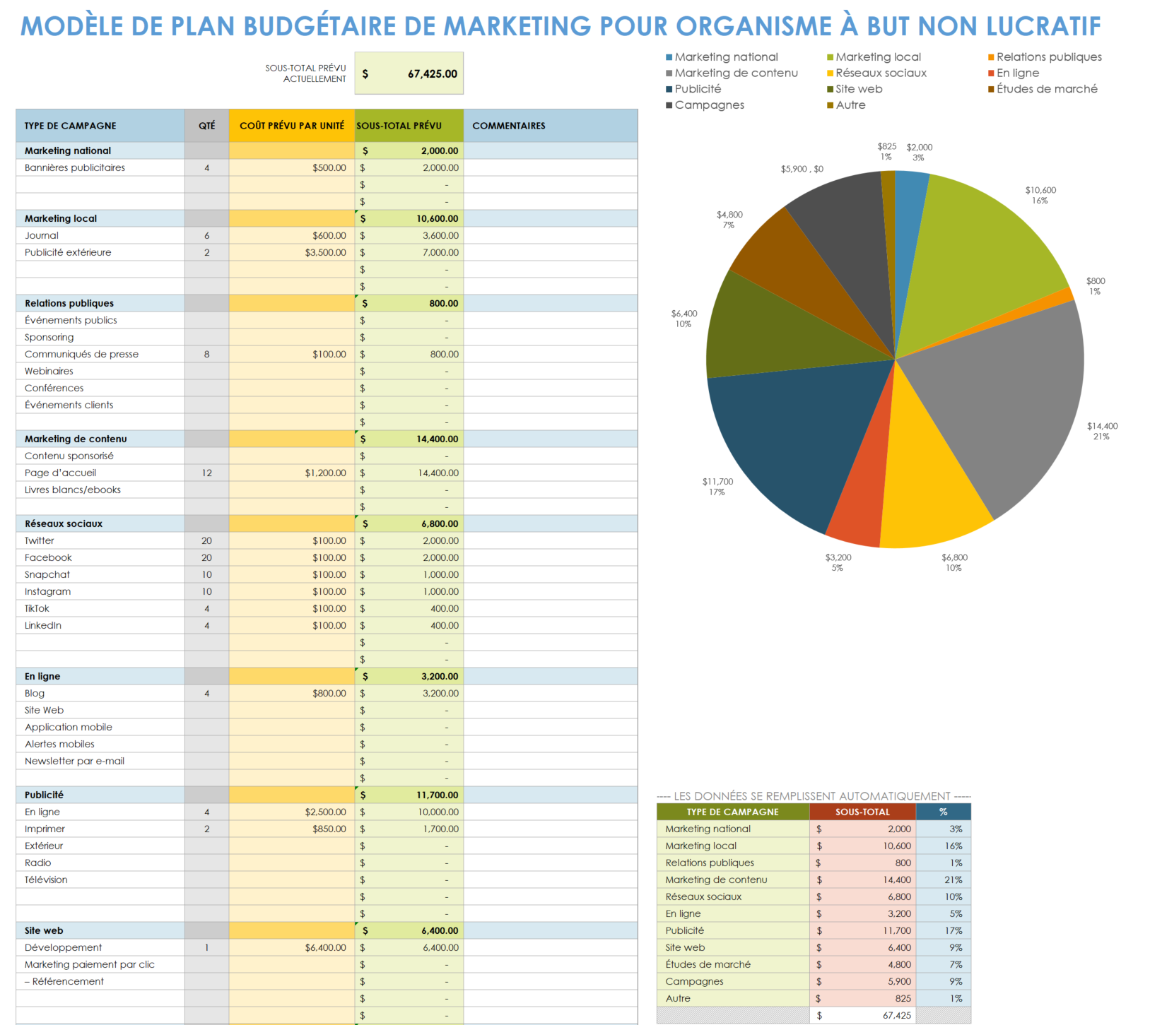 Plan budgétaire marketing pour les organisations à but non lucratif