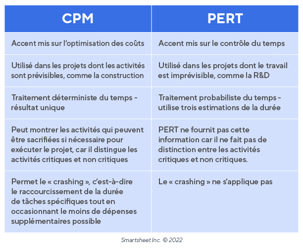 PERT-CPM