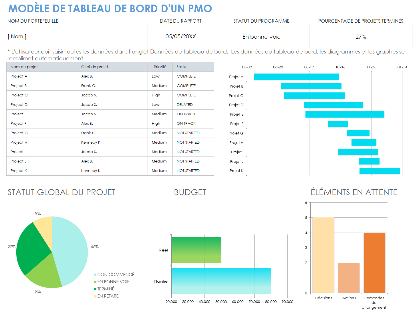 Modèle de tableau de bord PMO