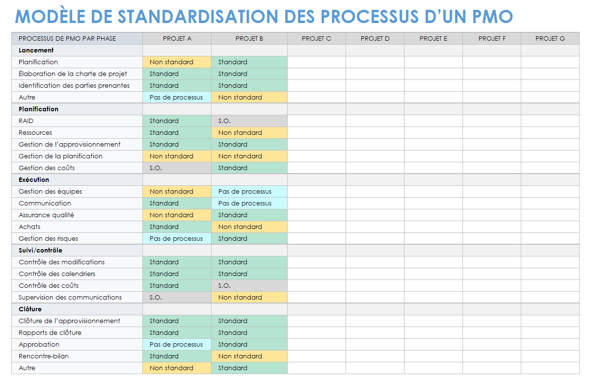 Modèle de normalisation des processus PMO