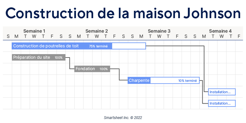 Le réseau PERT et le diagramme de GANTT - BTS SAM