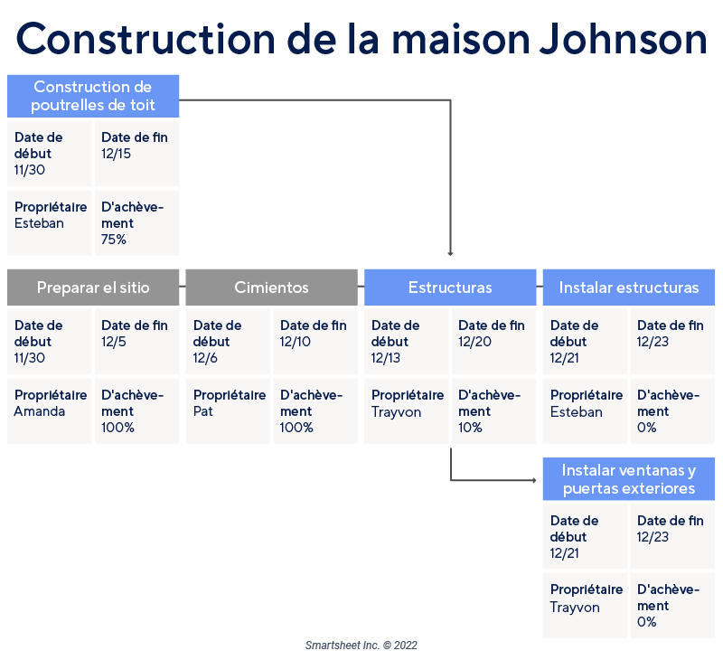 Le réseau PERT et le diagramme de GANTT - BTS SAM