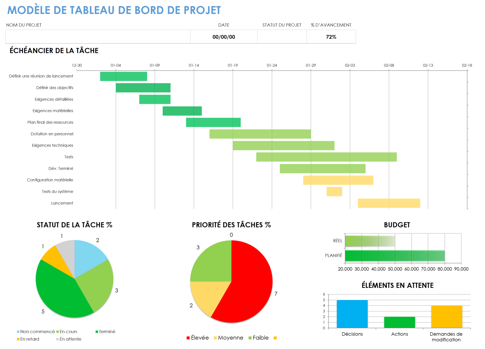 Tableau de bord du projet