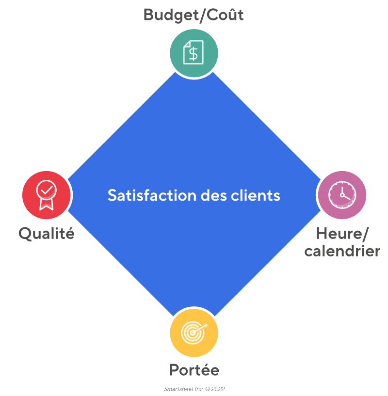 La théorie de la triple contrainte des projets