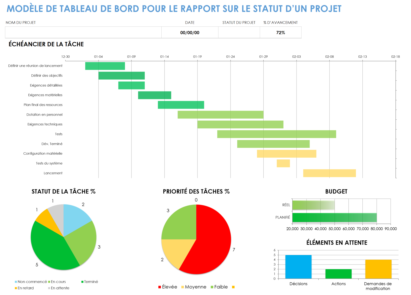 Tableau de bord du rapport sur l'état du projet