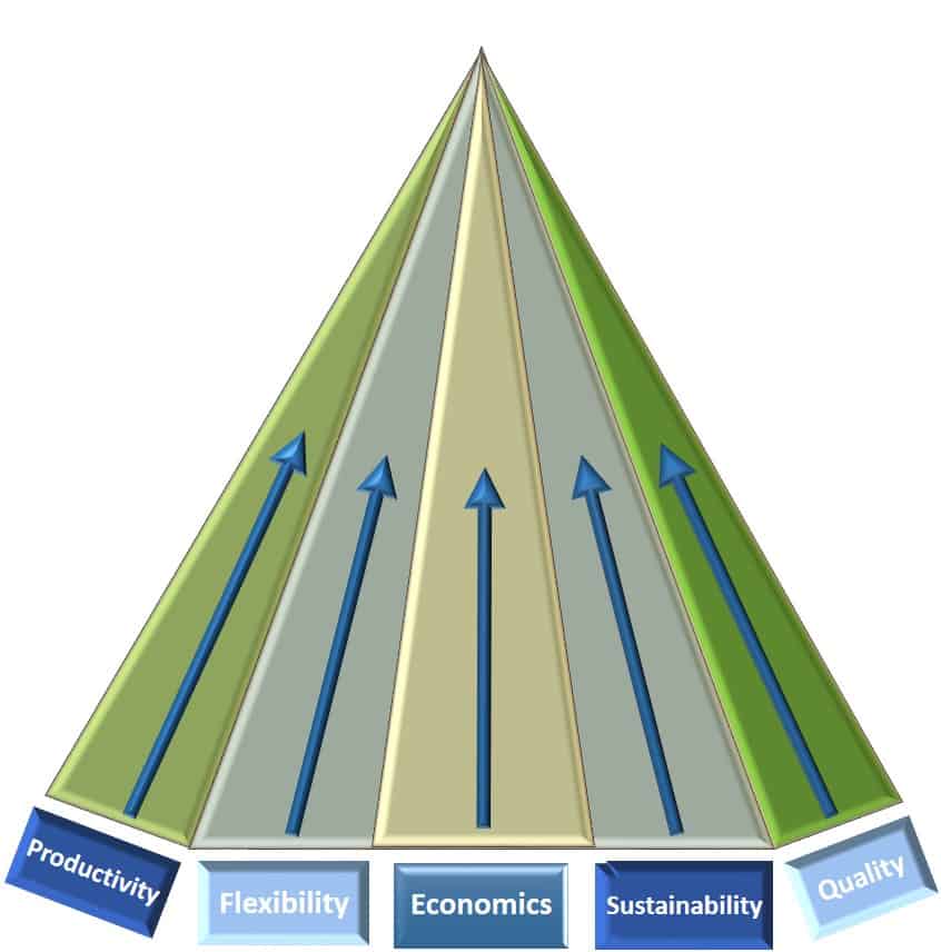 Pyramid of Production Systems